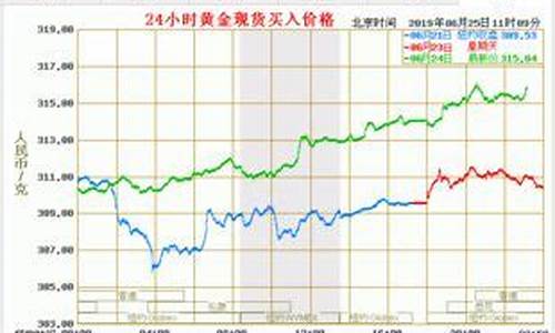 哪里实时金价最准_哪里的金价会比较实惠点