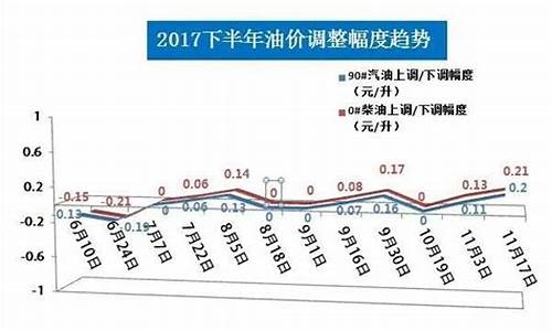 山西运城今日油价_运城油价调整分析