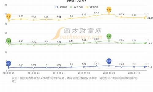 长春油价92汽油价格_长春92号汽油价格优惠