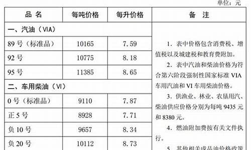 秦皇岛油价调整最新消息_2020年秦皇岛油价