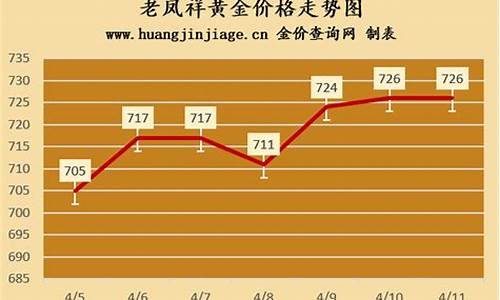 老凤祥金价走势最新分析_老凤祥金价走势最新