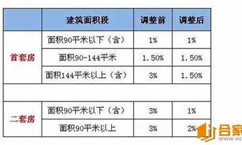 契税维修基金价格_契税和维修基金2021年新政策