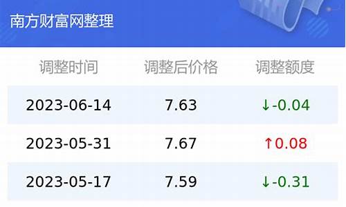 2020年云南油价查询_云南2021年油价