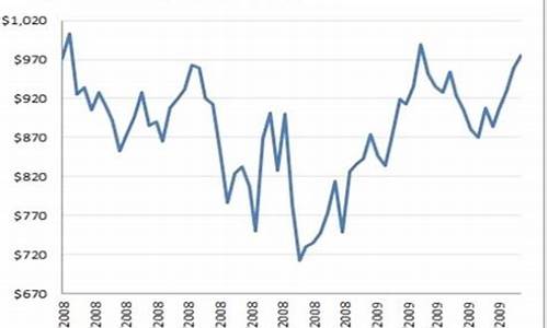 金融危机金价多少_金融危机时的金价