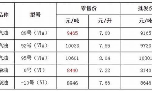 金华今日油价格是多少_金华92油价最低多少