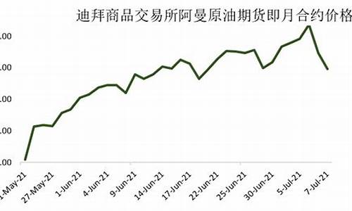 阿曼迪拜油价现状怎么样_阿曼迪拜油价现状