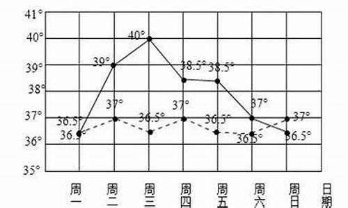 油价曲线表_油价统计复式折线