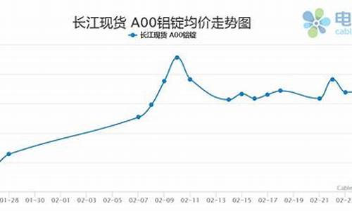 2022年铝合金价格_2022年铝合金价