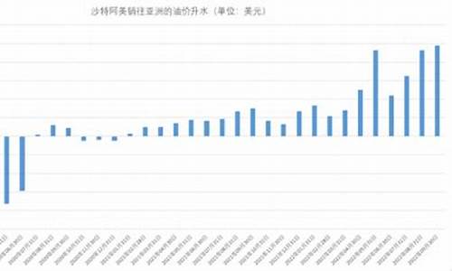 为何沙特油价升水_沙特减产油价为何会下行