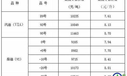 山西油价调整时间表_山西油价预期结果