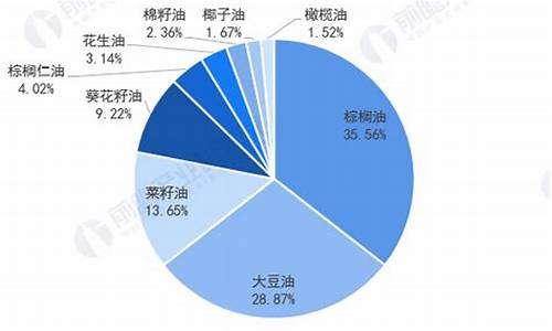 全球食用油价格分析_食用油国际价格