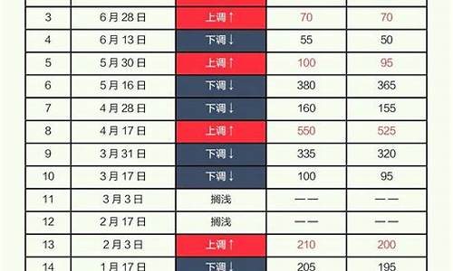 8块油价和9块油价差多少钱_7块的油价 8个油耗