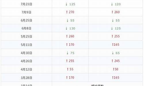 5.1油价下调_五一油价调整通知