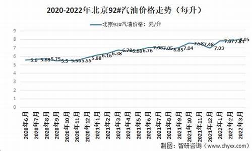 北京92油价曲线_北京油价92号汽油