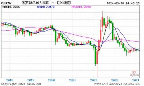 卢布金价走势分析最新_卢布金价走势分析最新图