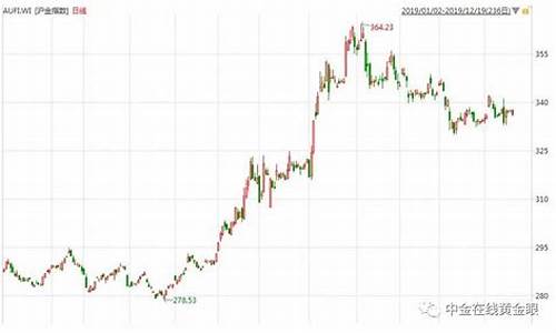 金价会跌到350_金价287还会继续涨吗