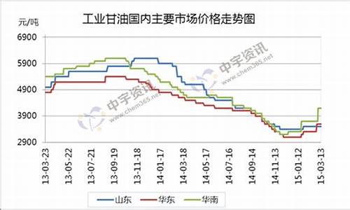 承德工业甘油价格表最新_承德工业甘油价格表