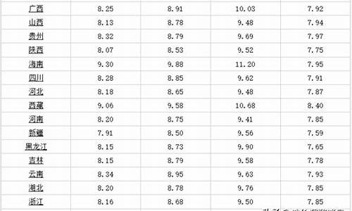 广西油价调控最新消息查询_广西油价调控最新消息