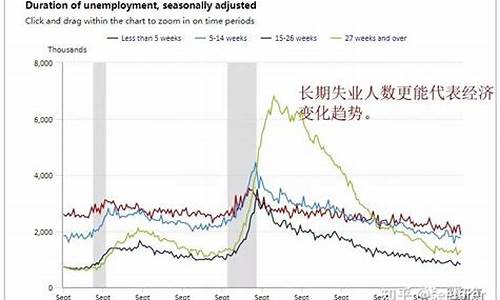 美国失业金价趋势_美国失业金领取人数