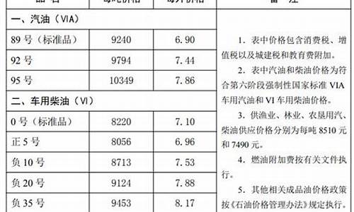 唐山石化油价_唐山遵化油价调整