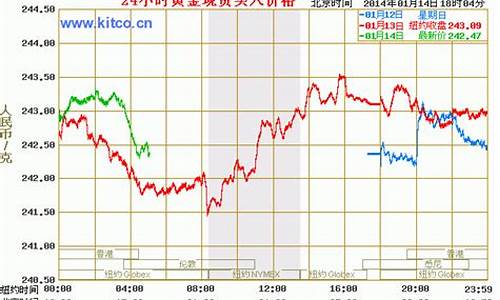 清淡金价承压走势_金价平稳