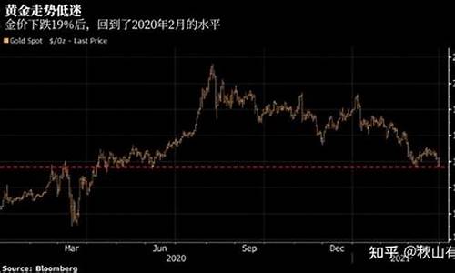 美金跌价黄金会涨价吗_金价美金同时下跌