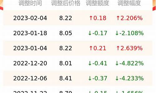 湖南怀化最新油价信息_怀化油价调整最新消息