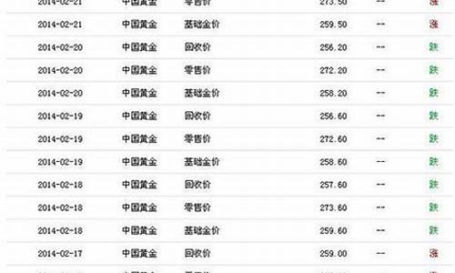 2014金价最高多少钱一克_2014年金价