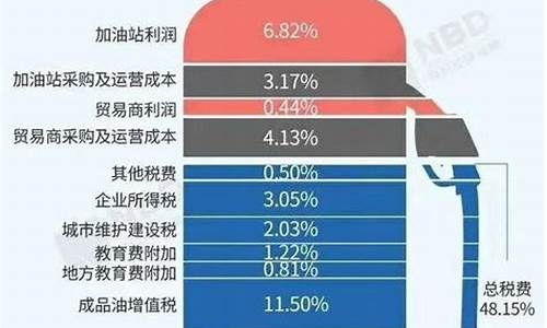 成品油价格形成机制_成品油价格组成部分包括