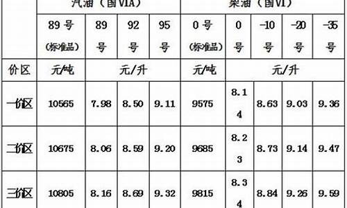 青海汽油价格最新_青海省海东市汽油价格