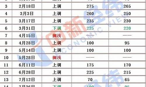 20022最新油价_2022年油价