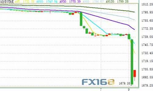 金价走势图美元_金价30美元短线走势