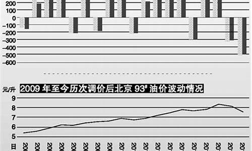 2012年油价上涨_2012年国家油价