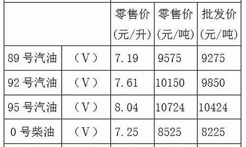 重庆区县油价92汽油价格是多少_重庆区县油价92汽油价格