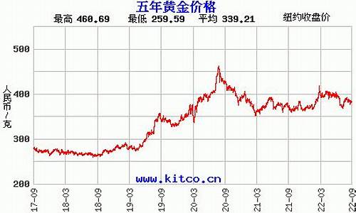 2021年金价最低点_最近金价最低年份