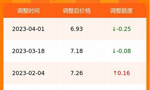 合肥油价走势2022_合肥油价调整最新消息价格