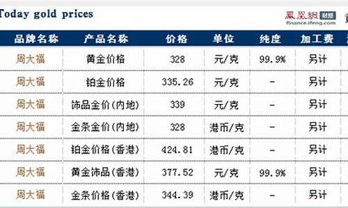 10号周大福金价走势_10号周大福金价走势分析