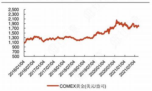 当今的金价是怎样的_当前金价处于什么水平