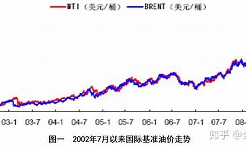 金融危机期间原油价格走势_金融危机期间原油价格走势图