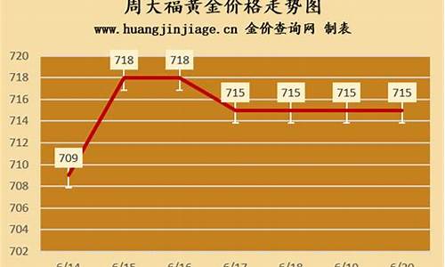 7月份金价走势周大福金价多少_2021年7月4日周大福黄金价格