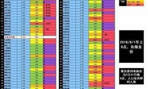 逆水寒新区金价一般多少_逆水寒10金价报表