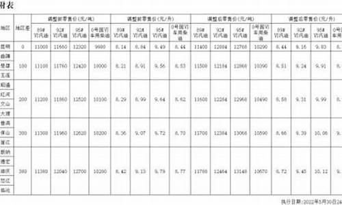 昭通目前油价表格多少_昭通目前油价表格