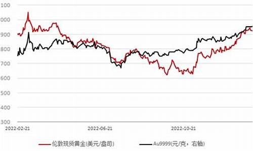 美国黄金休市时间_美国休市金价走势