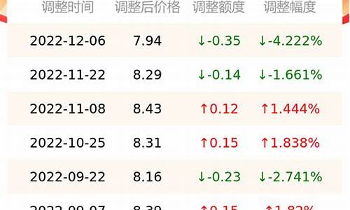 南京油价最新报价表_南京油价最新报价