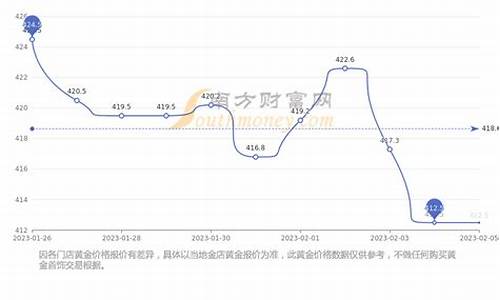 最高金价回收价格走势分析_最高金价回收价格走势