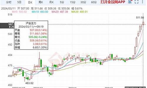 金价后市追高走势_金价趁势