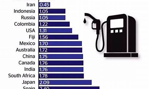 世界哪国油价最贵排名_全球油价最便宜的国家排行榜