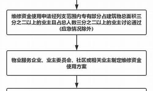 扬州维修基金价格_扬州维修基金缴纳标准2020