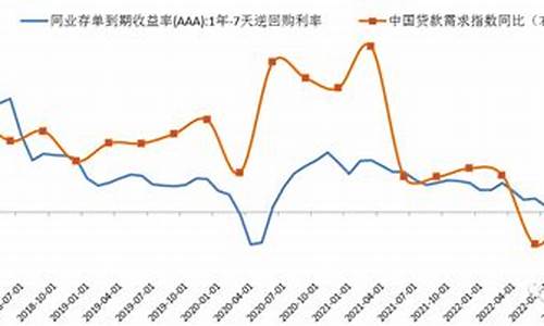 资金价格走势因素_资金价格总体呈下降趋势