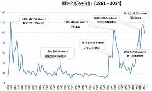 十年国际油价走势_10年前国际油价和中国油价